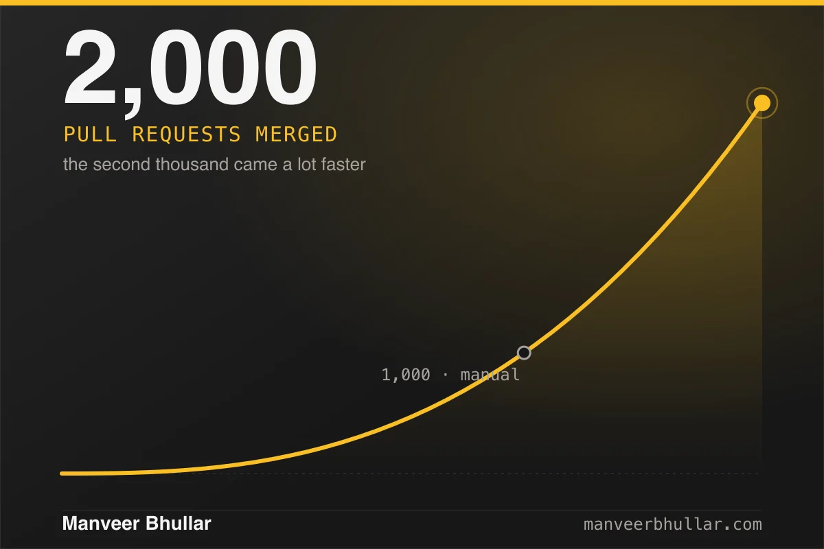 A gold acceleration curve climbing steeply from 1,000 manual PRs to a glowing 2,000 milestone